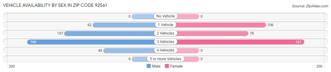 Vehicle Availability by Sex in Zip Code 92561