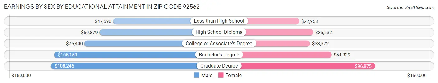 Earnings by Sex by Educational Attainment in Zip Code 92562