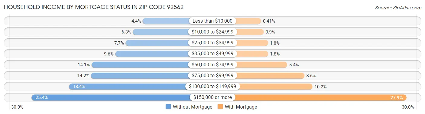 Household Income by Mortgage Status in Zip Code 92562