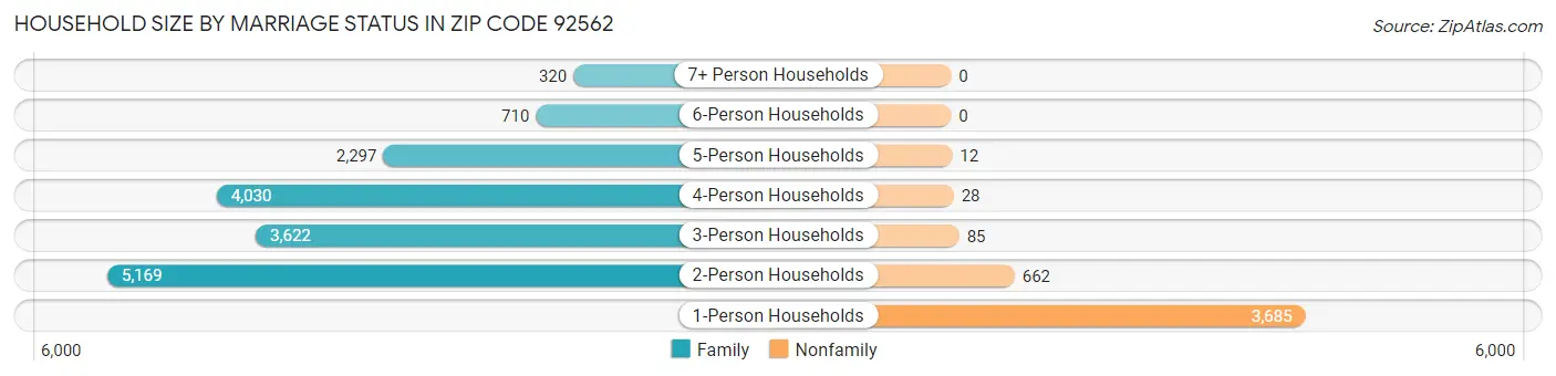 Household Size by Marriage Status in Zip Code 92562