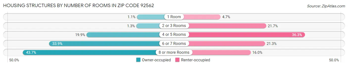 Housing Structures by Number of Rooms in Zip Code 92562