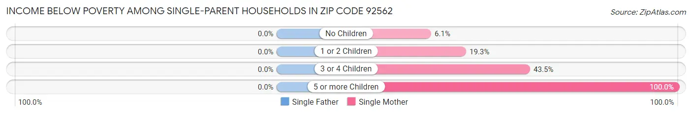 Income Below Poverty Among Single-Parent Households in Zip Code 92562