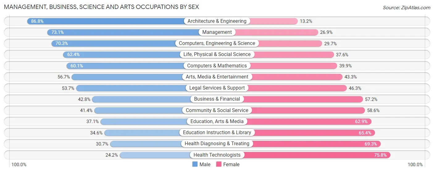 Management, Business, Science and Arts Occupations by Sex in Zip Code 92562