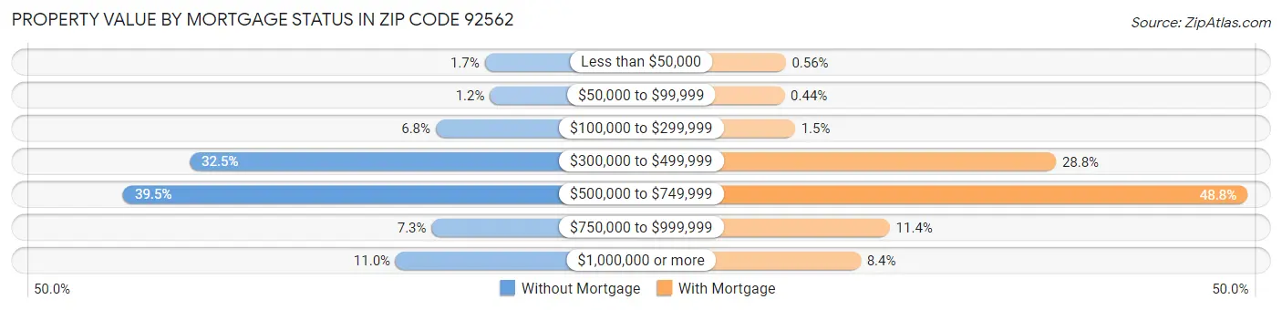 Property Value by Mortgage Status in Zip Code 92562