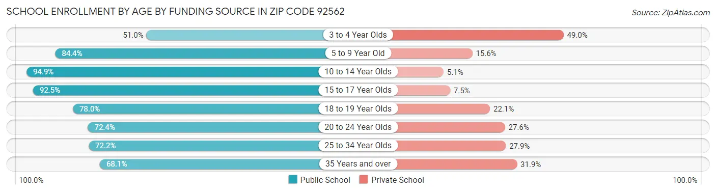 School Enrollment by Age by Funding Source in Zip Code 92562