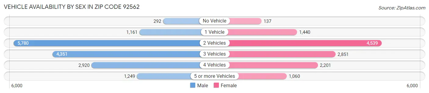 Vehicle Availability by Sex in Zip Code 92562