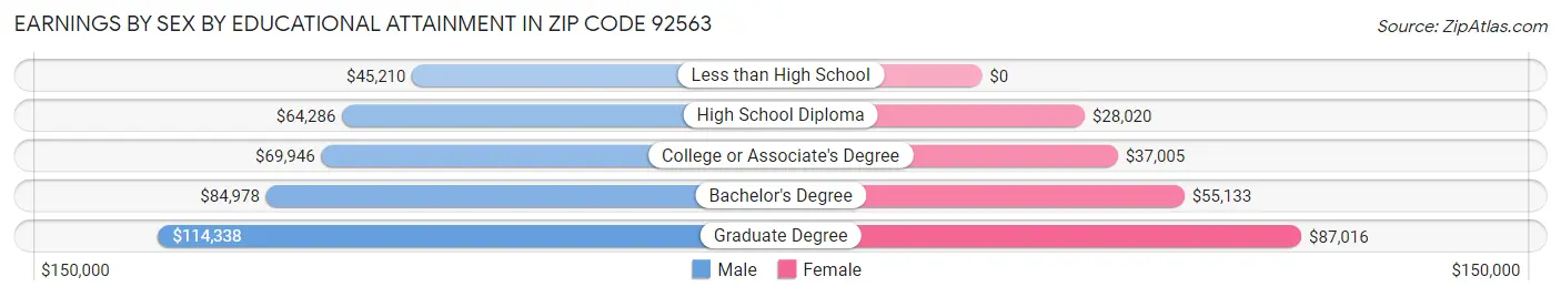 Earnings by Sex by Educational Attainment in Zip Code 92563