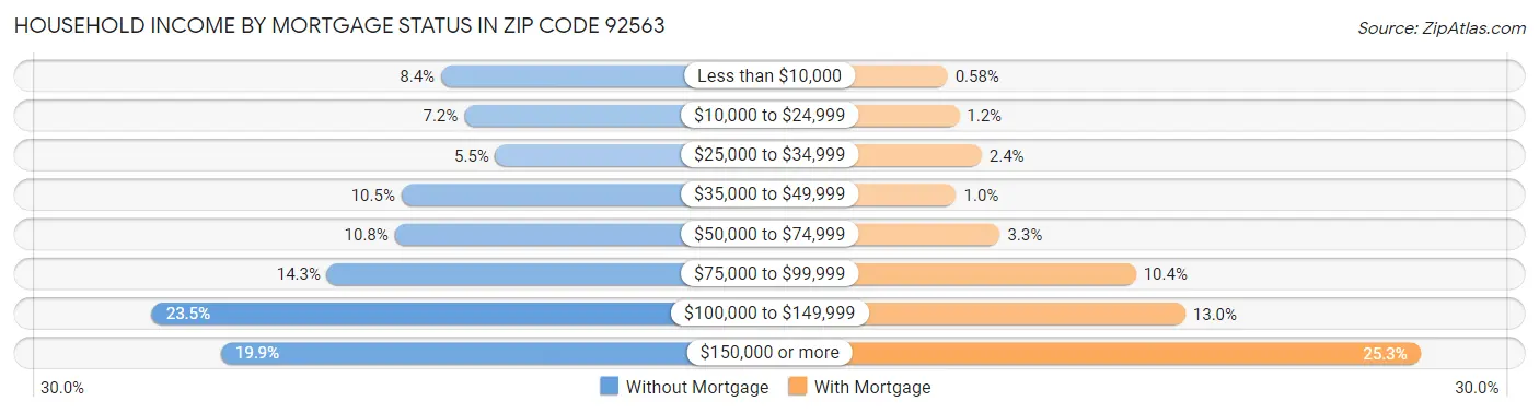 Household Income by Mortgage Status in Zip Code 92563