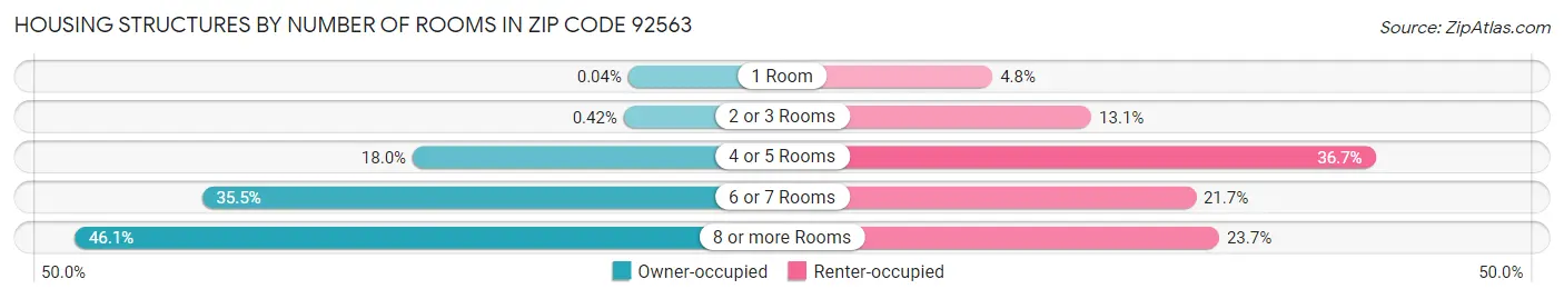 Housing Structures by Number of Rooms in Zip Code 92563