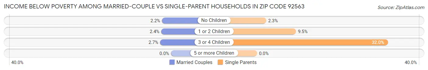 Income Below Poverty Among Married-Couple vs Single-Parent Households in Zip Code 92563