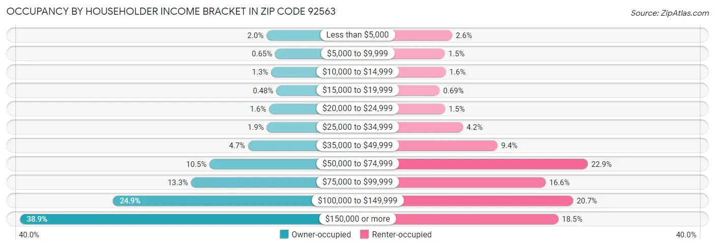 Occupancy by Householder Income Bracket in Zip Code 92563