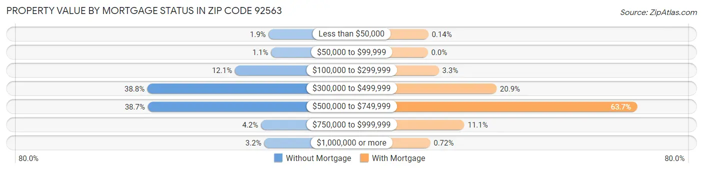 Property Value by Mortgage Status in Zip Code 92563