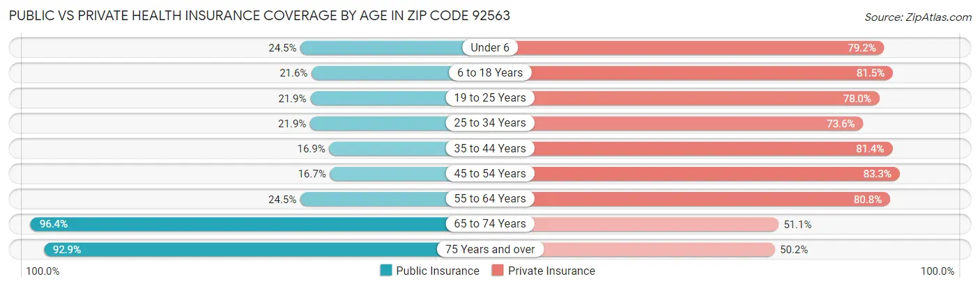 Public vs Private Health Insurance Coverage by Age in Zip Code 92563