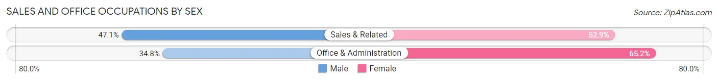 Sales and Office Occupations by Sex in Zip Code 92563