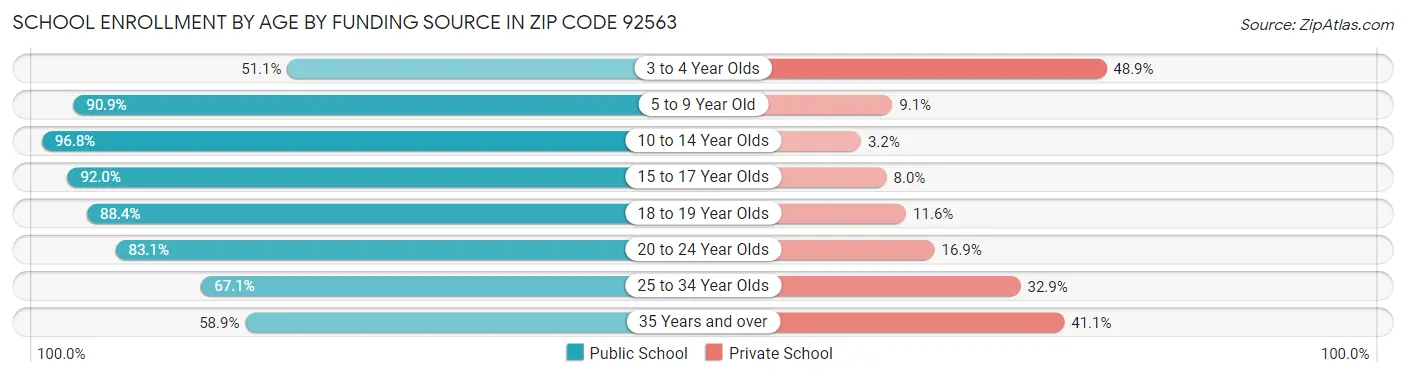 School Enrollment by Age by Funding Source in Zip Code 92563