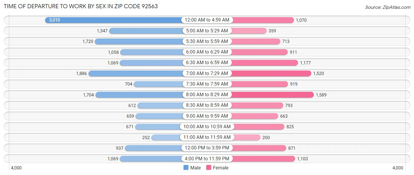 Time of Departure to Work by Sex in Zip Code 92563