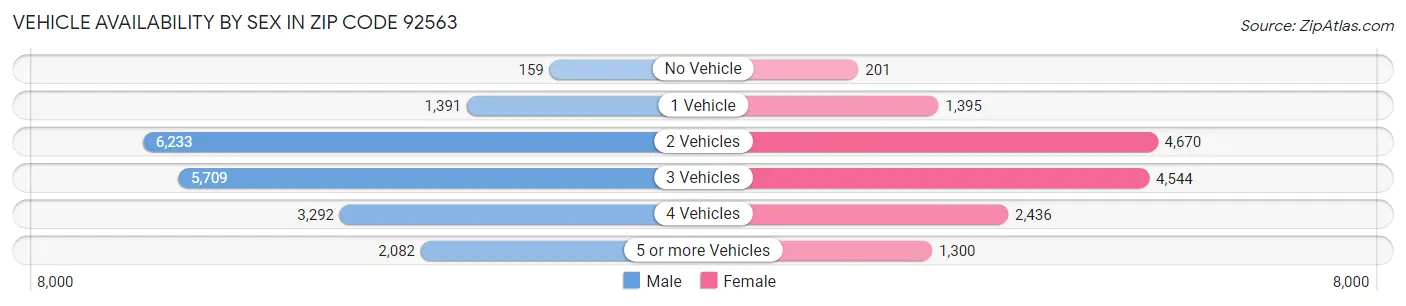 Vehicle Availability by Sex in Zip Code 92563