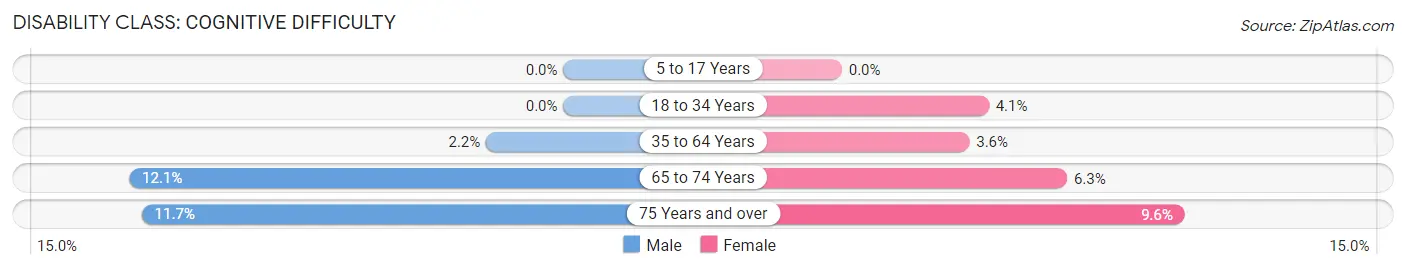 Disability in Zip Code 92567: <span>Cognitive Difficulty</span>