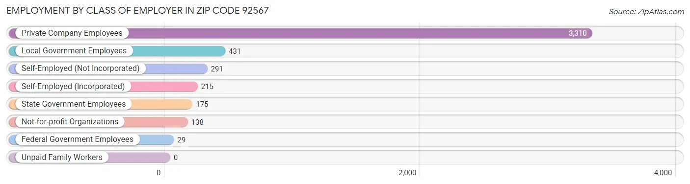 Employment by Class of Employer in Zip Code 92567