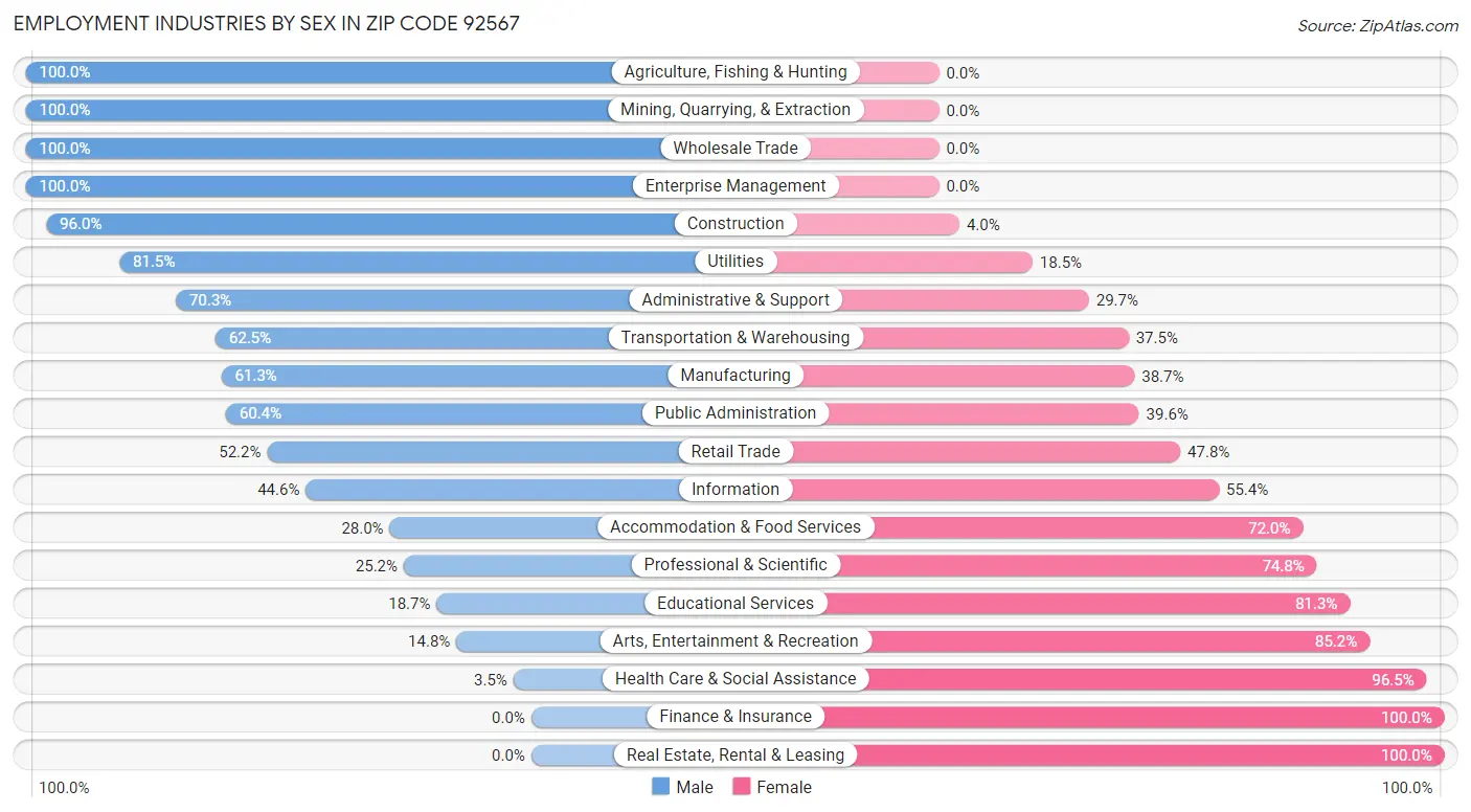 Employment Industries by Sex in Zip Code 92567