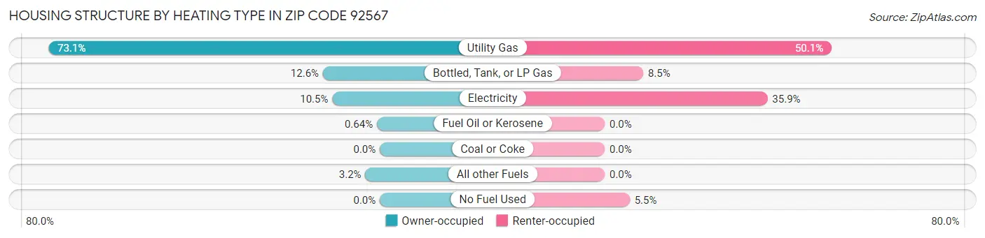 Housing Structure by Heating Type in Zip Code 92567