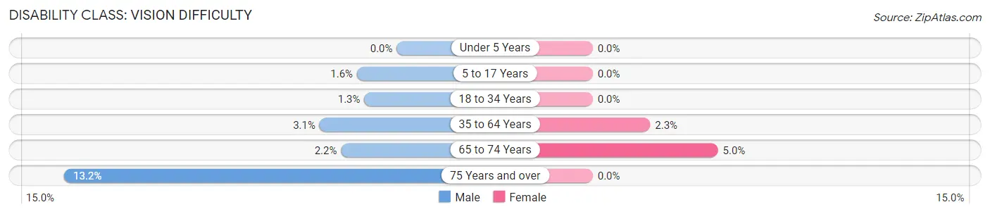 Disability in Zip Code 92567: <span>Vision Difficulty</span>