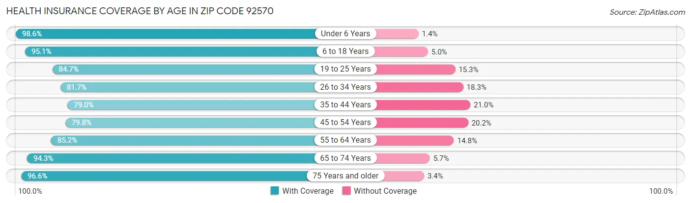 Health Insurance Coverage by Age in Zip Code 92570