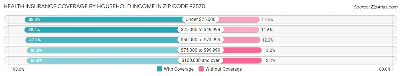 Health Insurance Coverage by Household Income in Zip Code 92570