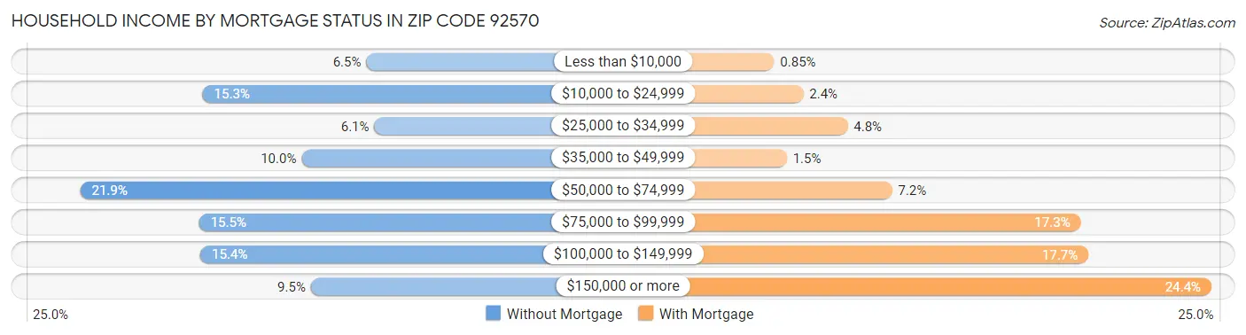 Household Income by Mortgage Status in Zip Code 92570