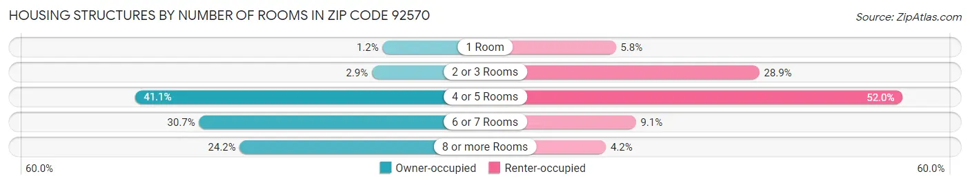 Housing Structures by Number of Rooms in Zip Code 92570