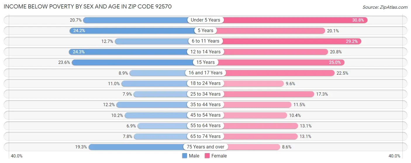 Income Below Poverty by Sex and Age in Zip Code 92570