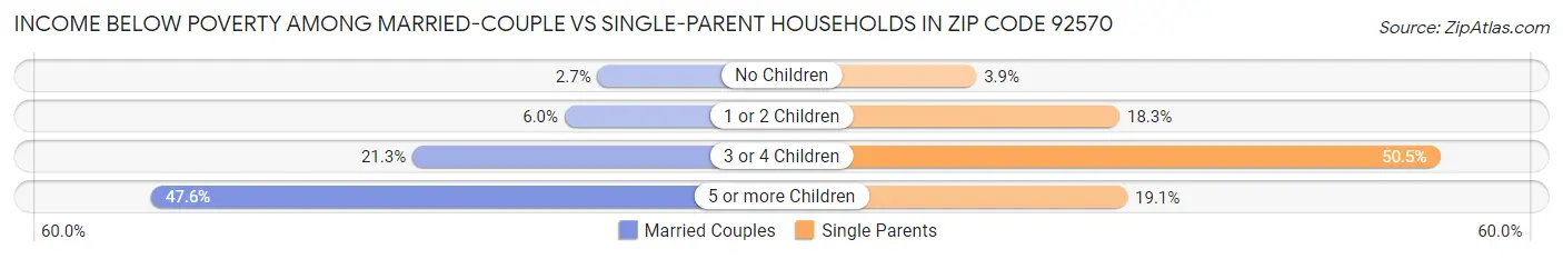 Income Below Poverty Among Married-Couple vs Single-Parent Households in Zip Code 92570