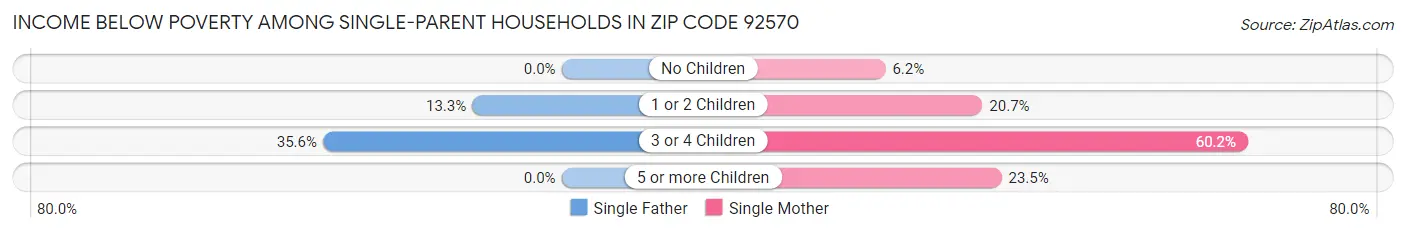 Income Below Poverty Among Single-Parent Households in Zip Code 92570