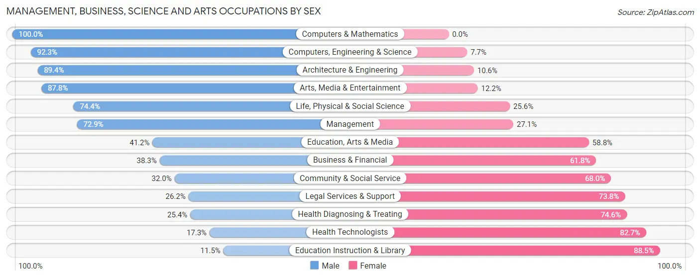 Management, Business, Science and Arts Occupations by Sex in Zip Code 92570