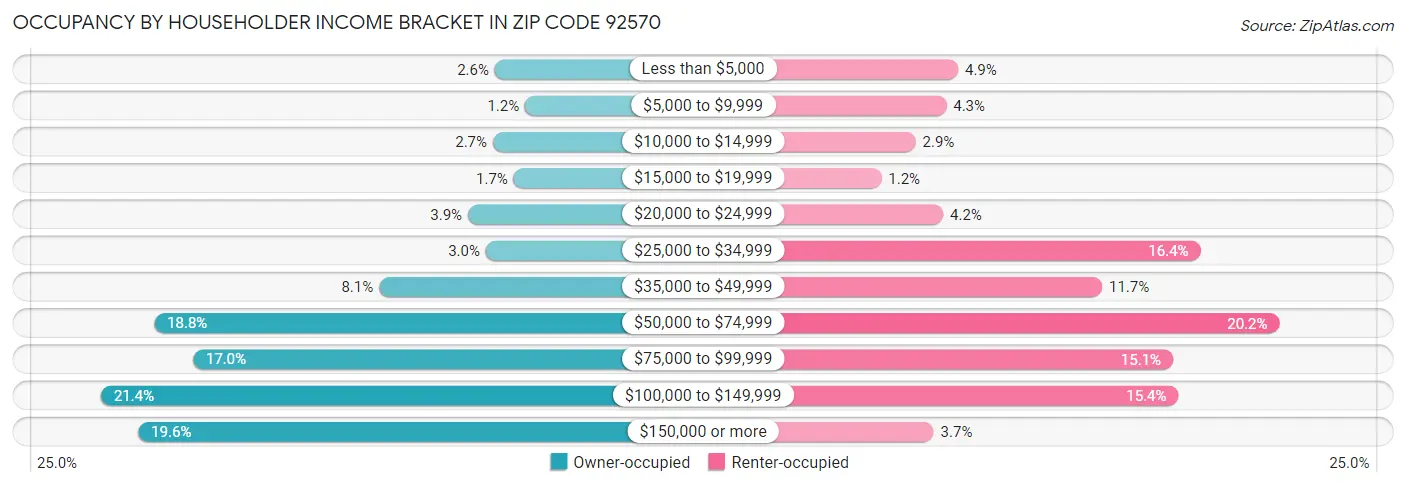 Occupancy by Householder Income Bracket in Zip Code 92570