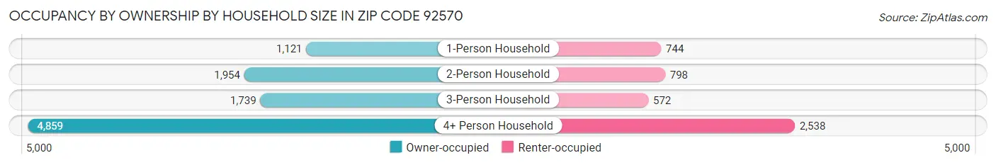 Occupancy by Ownership by Household Size in Zip Code 92570