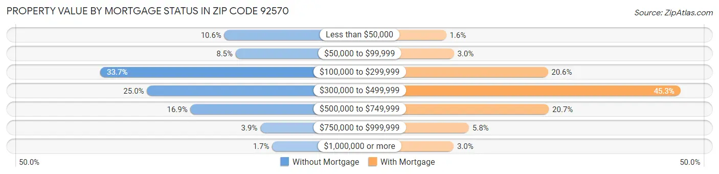 Property Value by Mortgage Status in Zip Code 92570