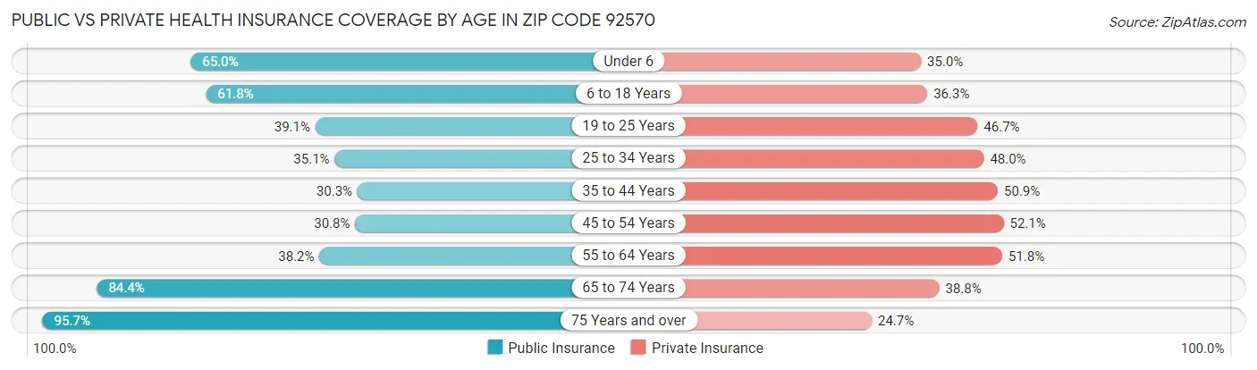 Public vs Private Health Insurance Coverage by Age in Zip Code 92570