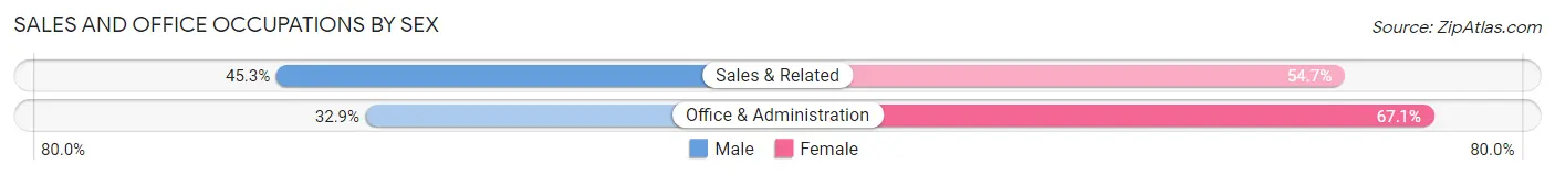 Sales and Office Occupations by Sex in Zip Code 92570
