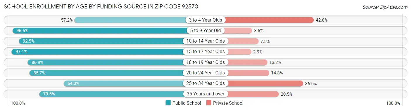 School Enrollment by Age by Funding Source in Zip Code 92570