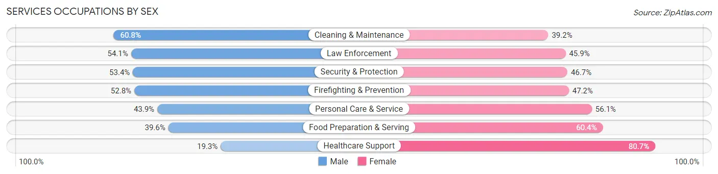 Services Occupations by Sex in Zip Code 92570