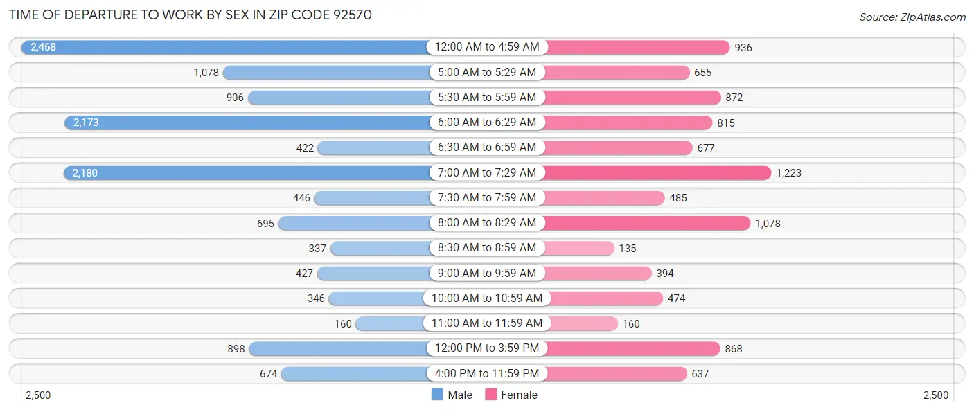 Time of Departure to Work by Sex in Zip Code 92570