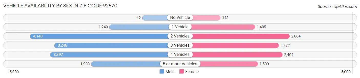Vehicle Availability by Sex in Zip Code 92570