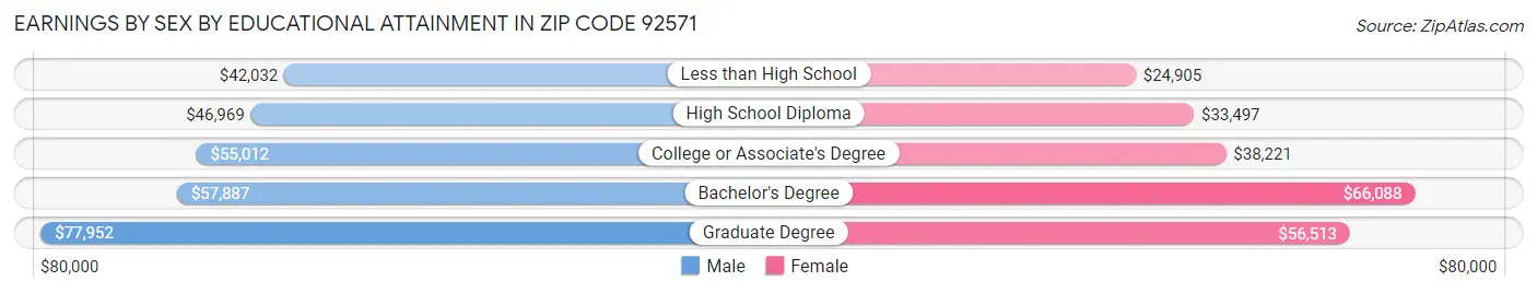 Earnings by Sex by Educational Attainment in Zip Code 92571