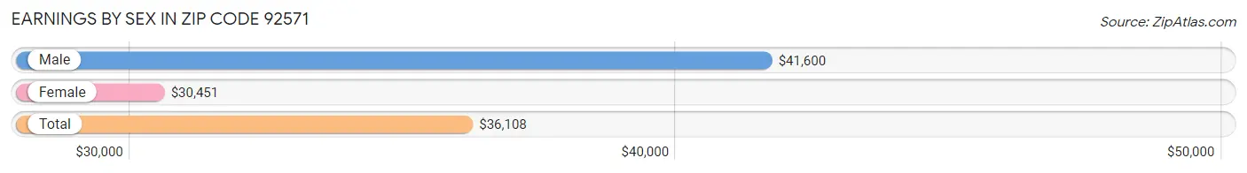 Earnings by Sex in Zip Code 92571