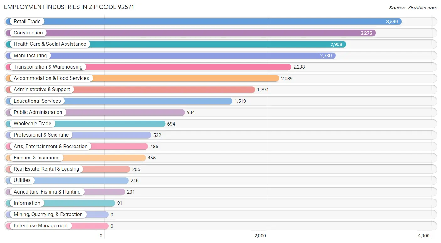 Employment Industries in Zip Code 92571