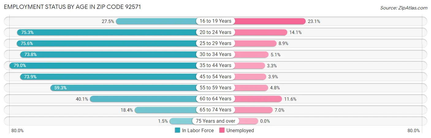 Employment Status by Age in Zip Code 92571