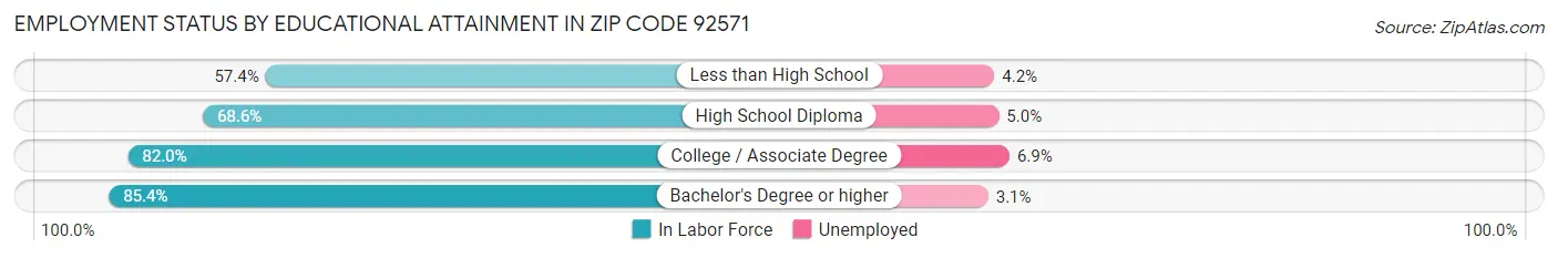 Employment Status by Educational Attainment in Zip Code 92571