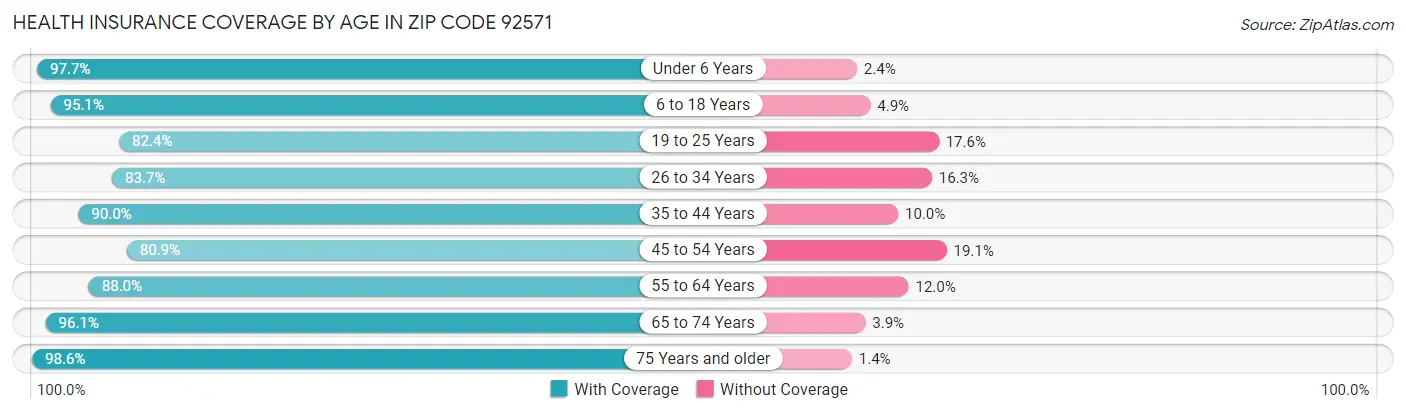 Health Insurance Coverage by Age in Zip Code 92571