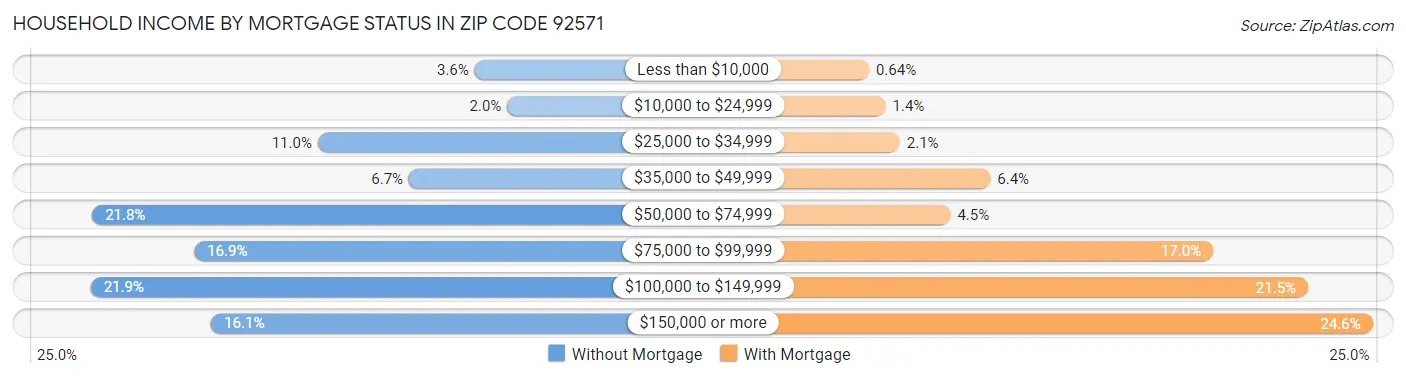 Household Income by Mortgage Status in Zip Code 92571